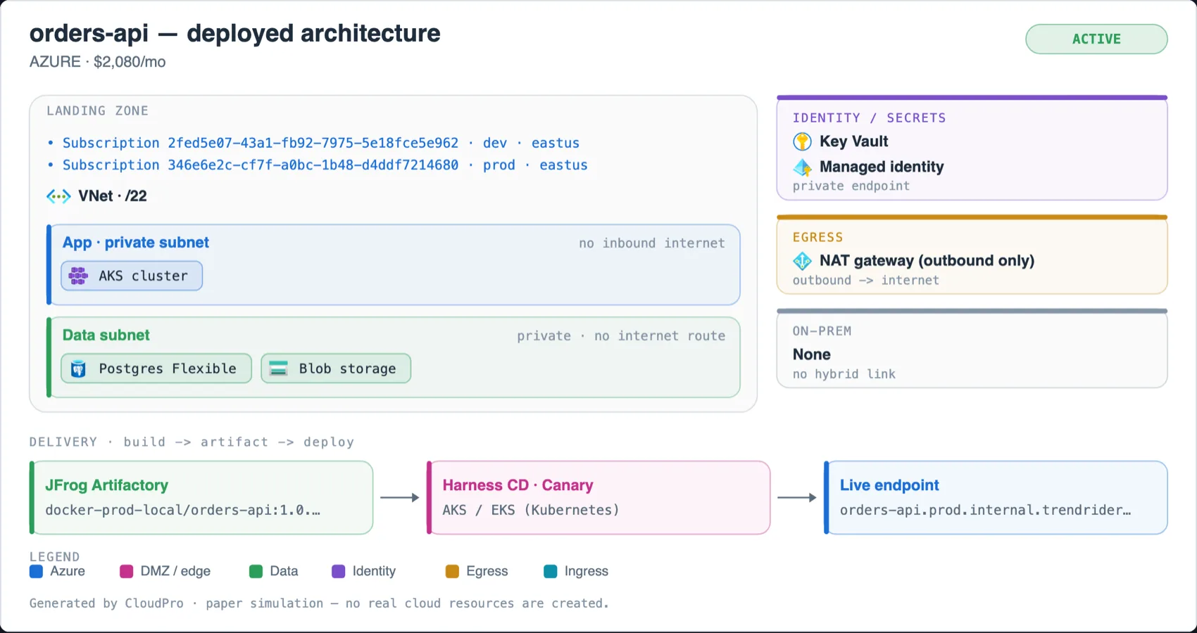 The deployed architecture